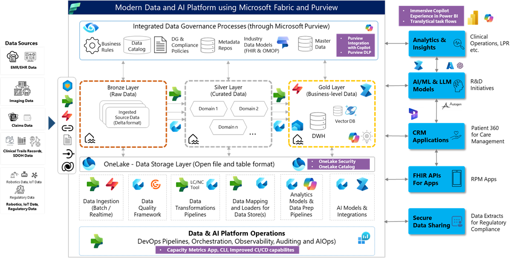 Microsoft Fabric Reference Architecture